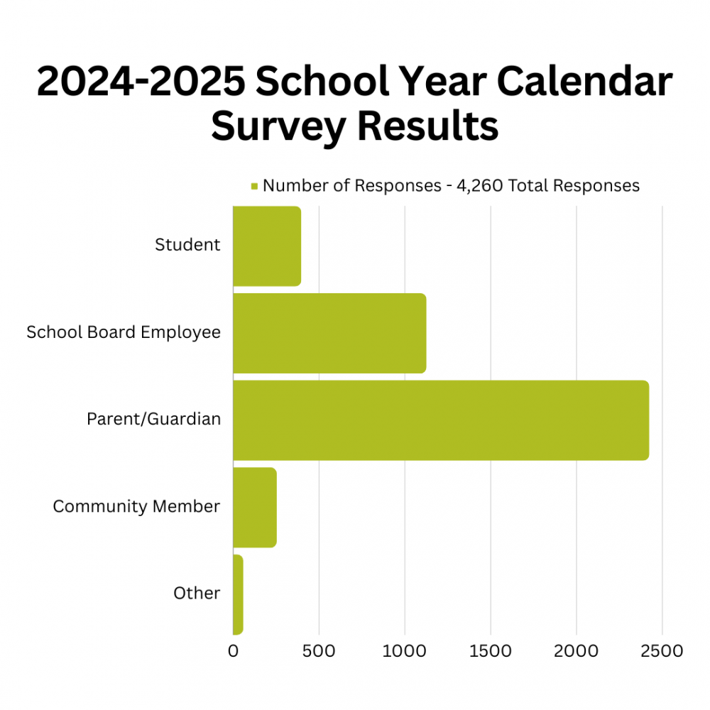 Image shows number of survey responses by group ie. students, staff, families